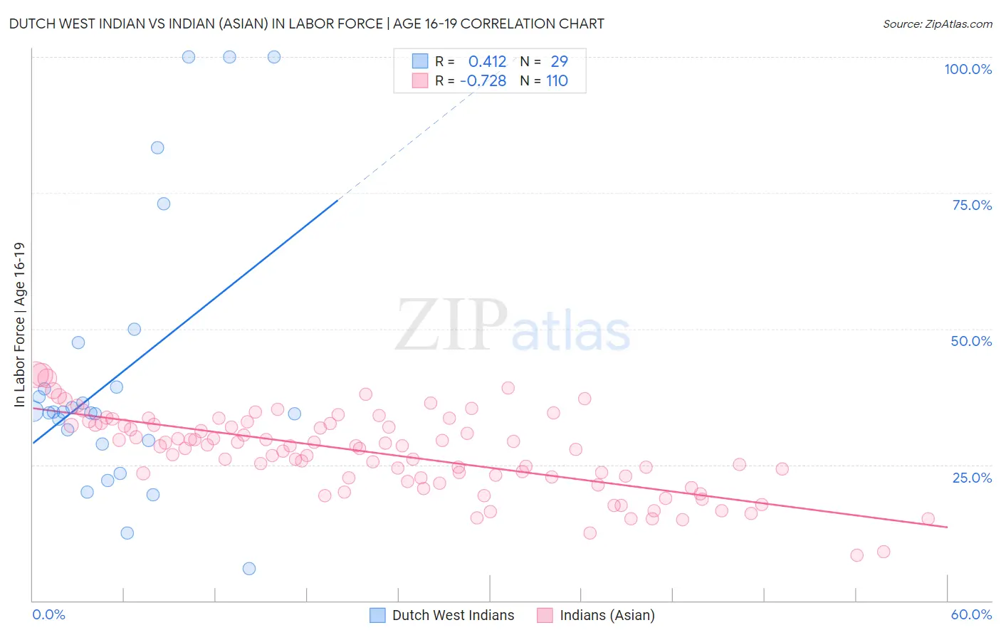 Dutch West Indian vs Indian (Asian) In Labor Force | Age 16-19