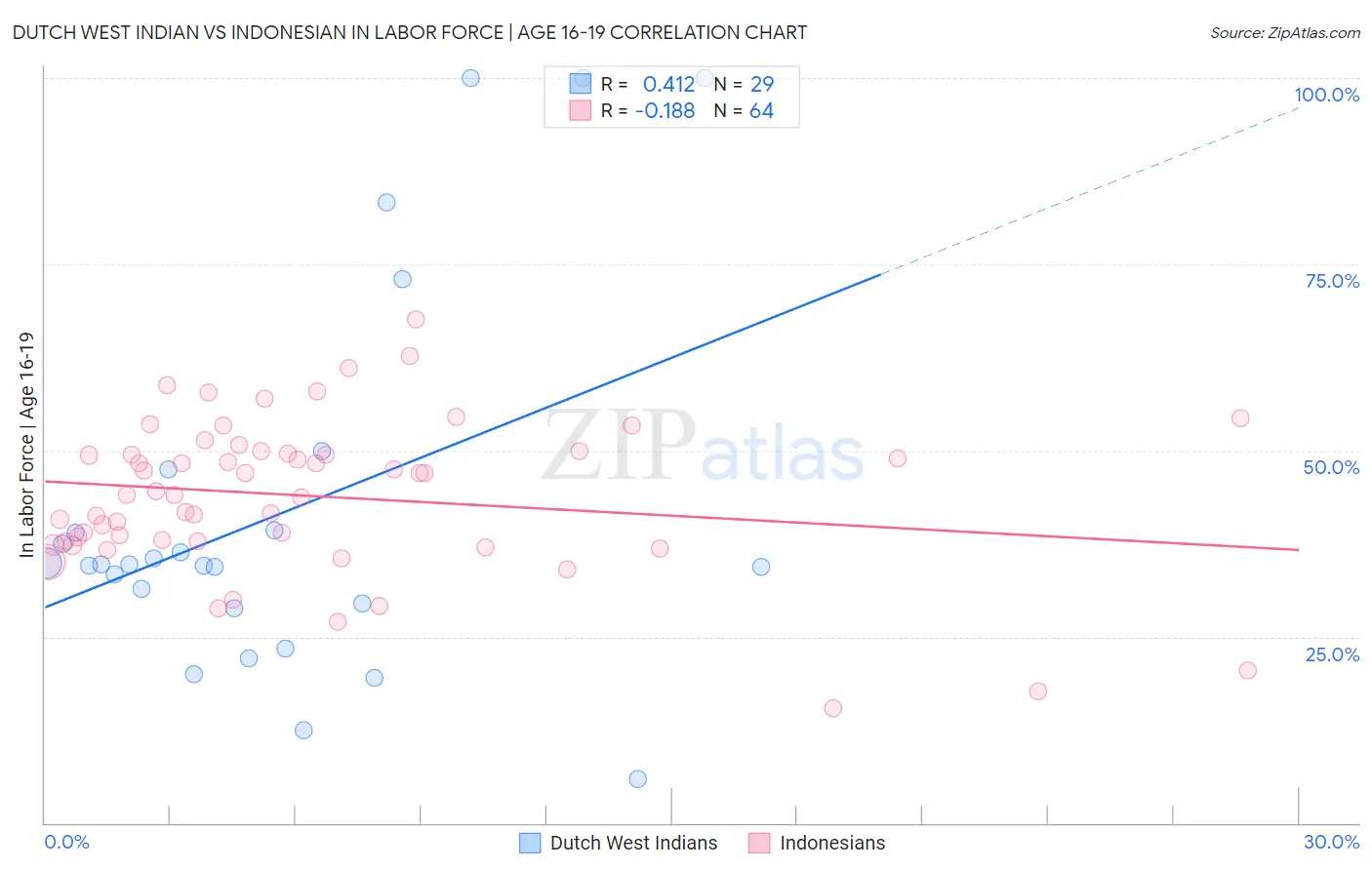 Dutch West Indian vs Indonesian In Labor Force | Age 16-19