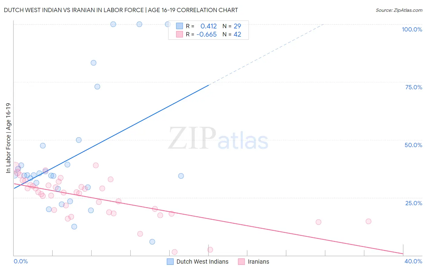 Dutch West Indian vs Iranian In Labor Force | Age 16-19