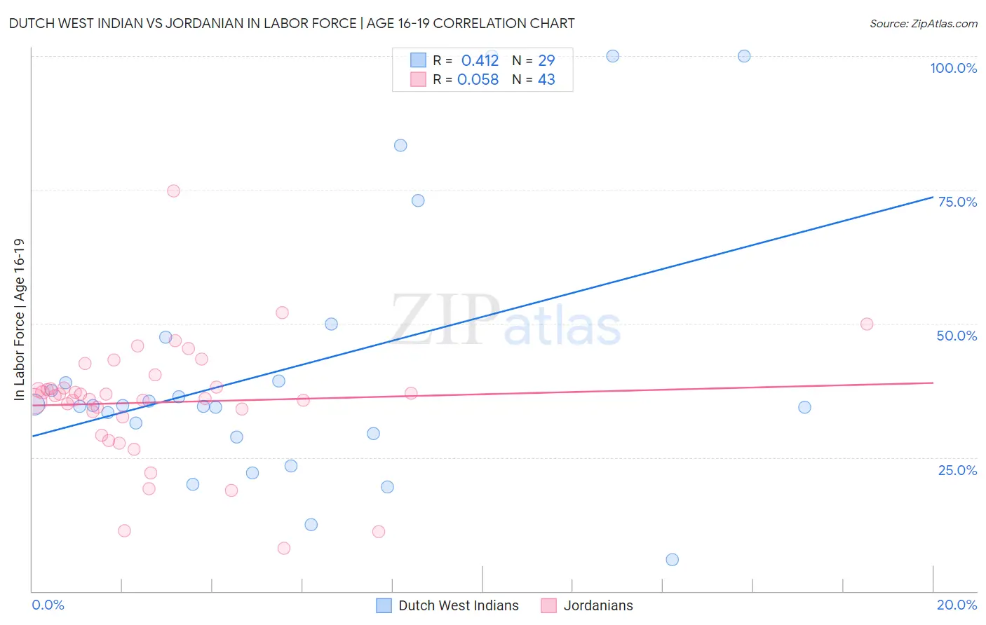 Dutch West Indian vs Jordanian In Labor Force | Age 16-19