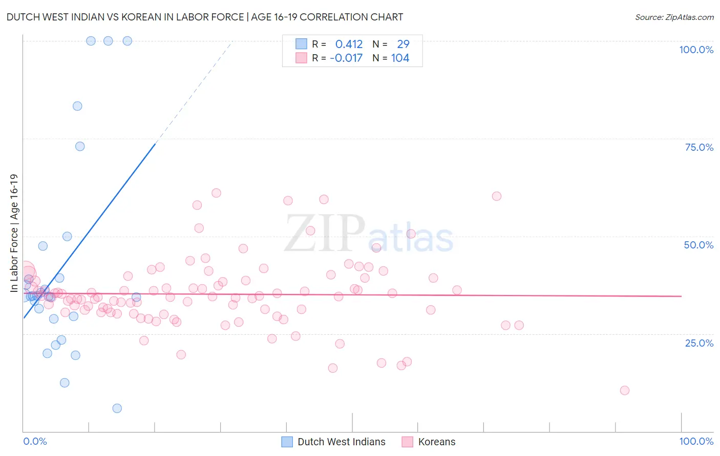 Dutch West Indian vs Korean In Labor Force | Age 16-19