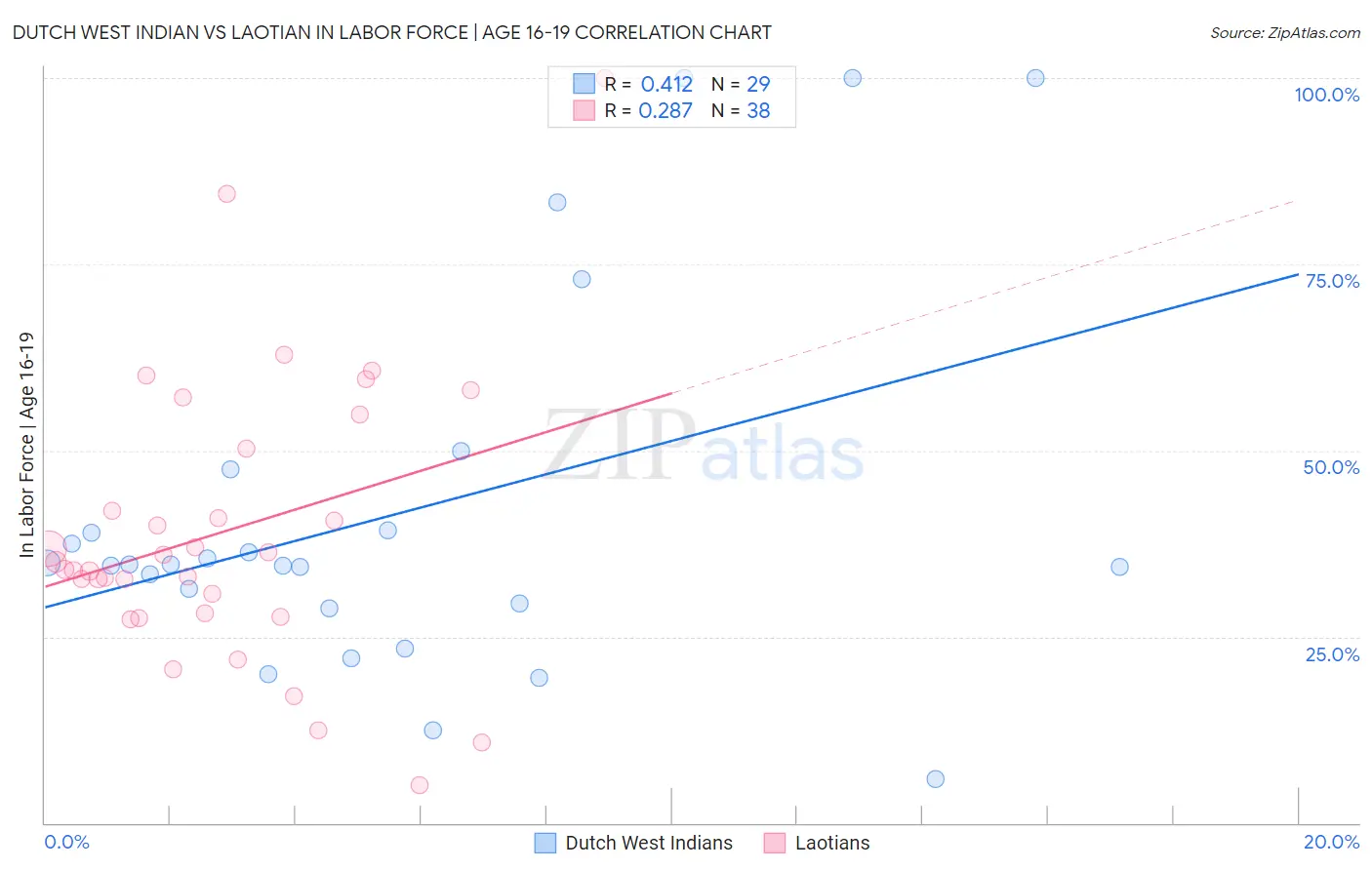 Dutch West Indian vs Laotian In Labor Force | Age 16-19