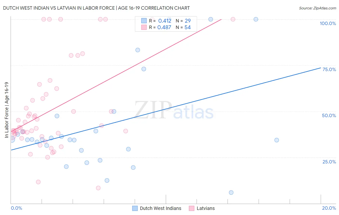 Dutch West Indian vs Latvian In Labor Force | Age 16-19