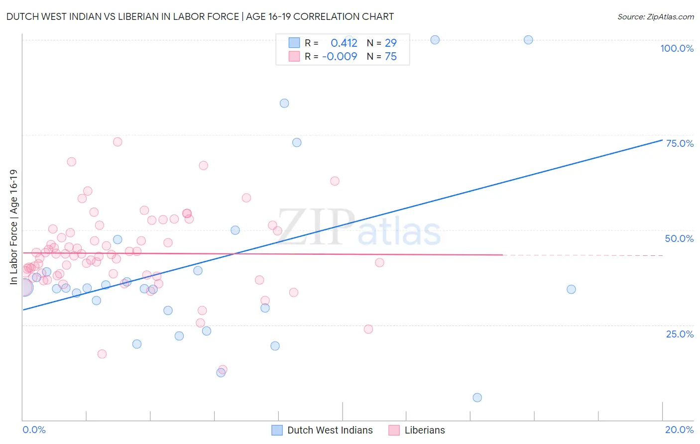 Dutch West Indian vs Liberian In Labor Force | Age 16-19