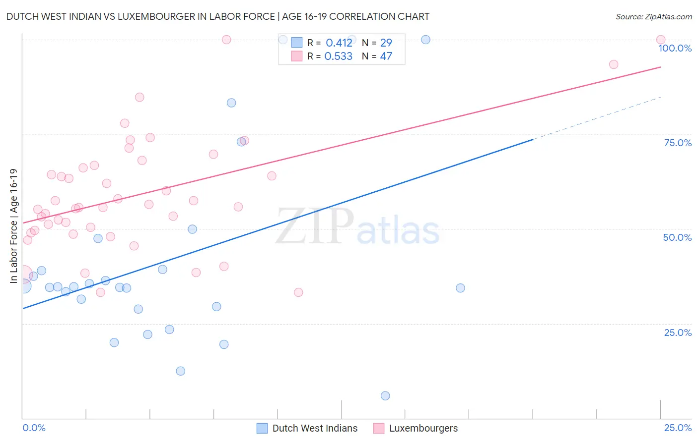Dutch West Indian vs Luxembourger In Labor Force | Age 16-19