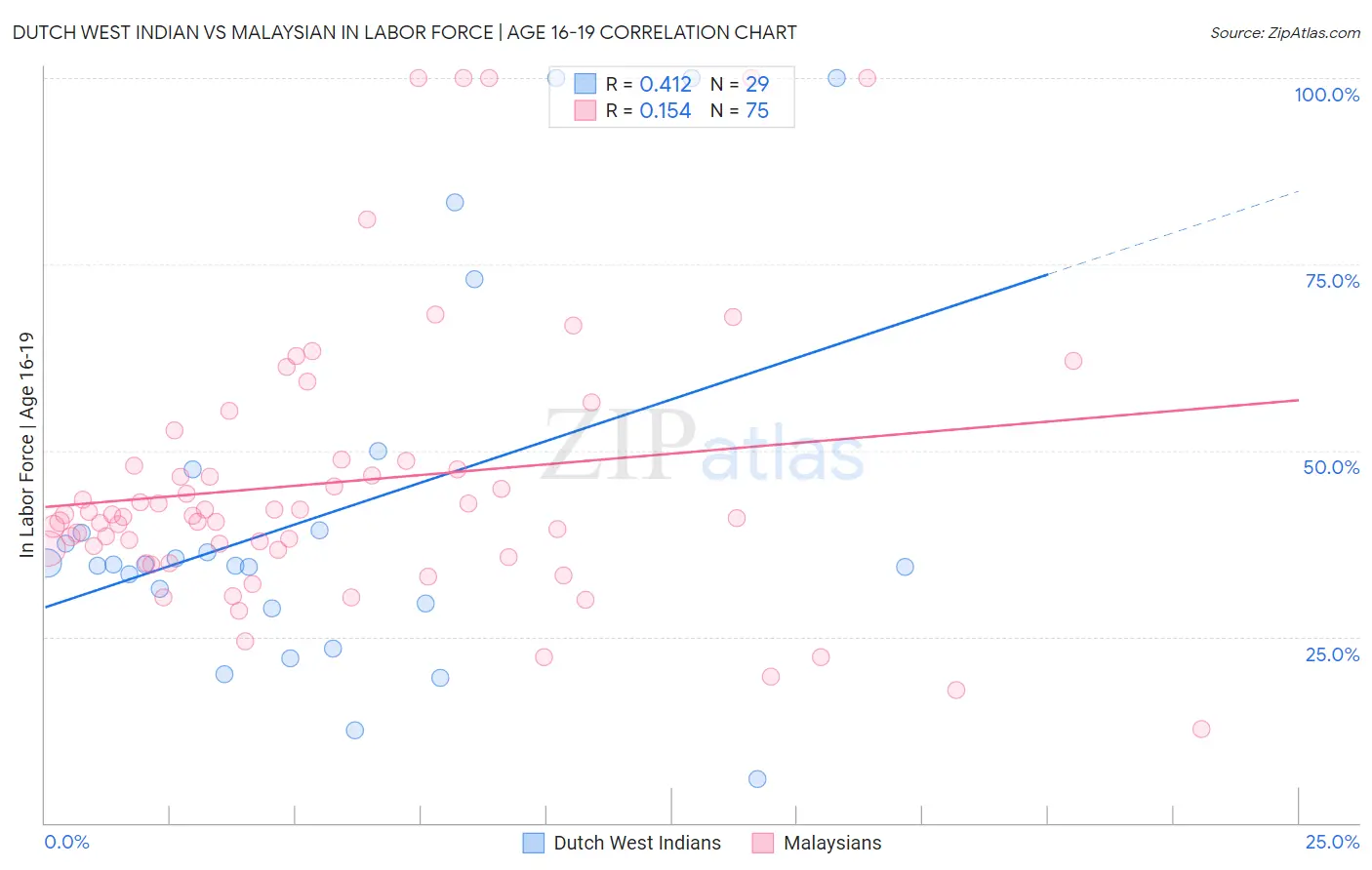 Dutch West Indian vs Malaysian In Labor Force | Age 16-19
