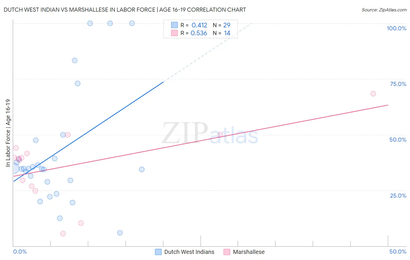 Dutch West Indian vs Marshallese In Labor Force | Age 16-19