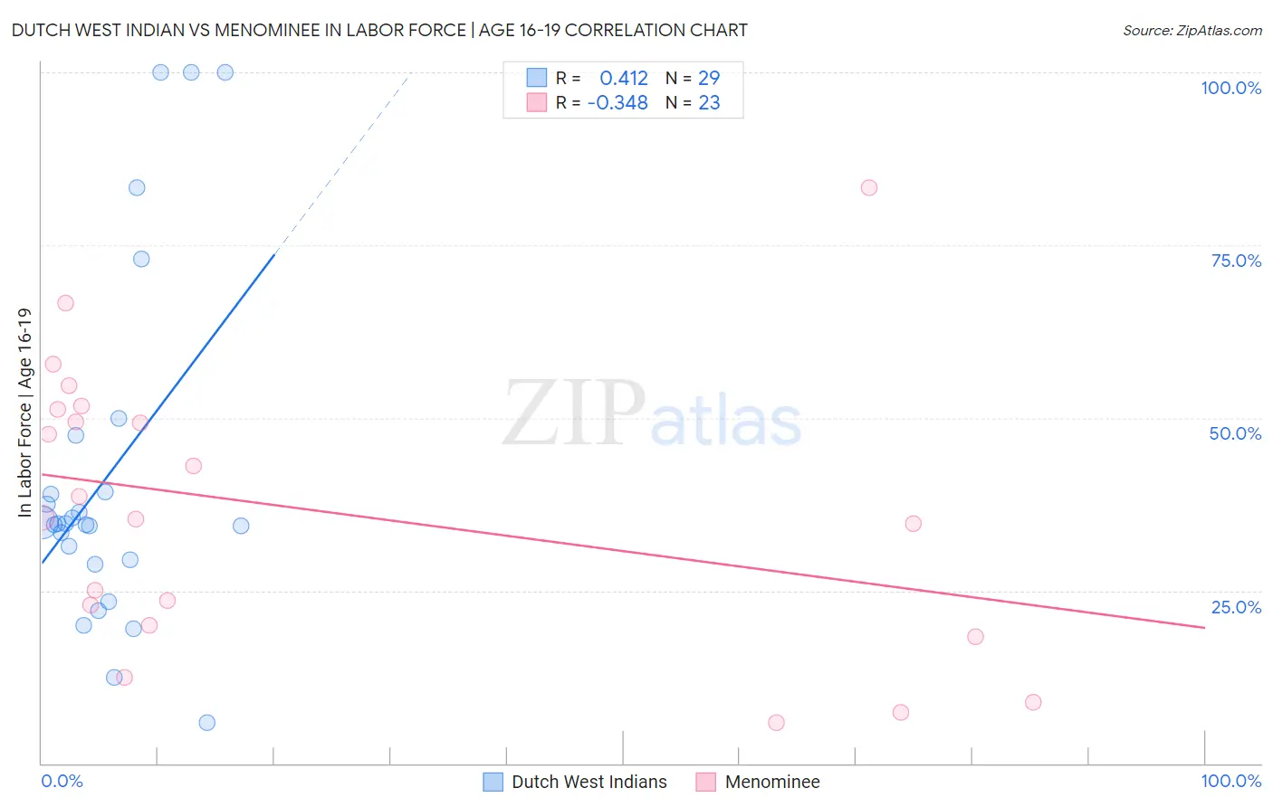Dutch West Indian vs Menominee In Labor Force | Age 16-19
