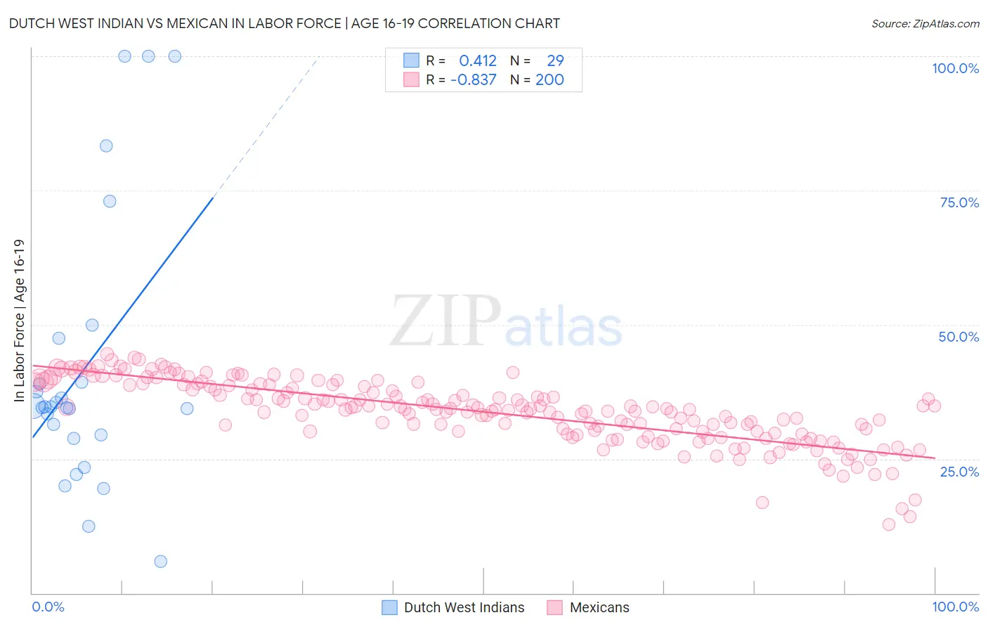 Dutch West Indian vs Mexican In Labor Force | Age 16-19