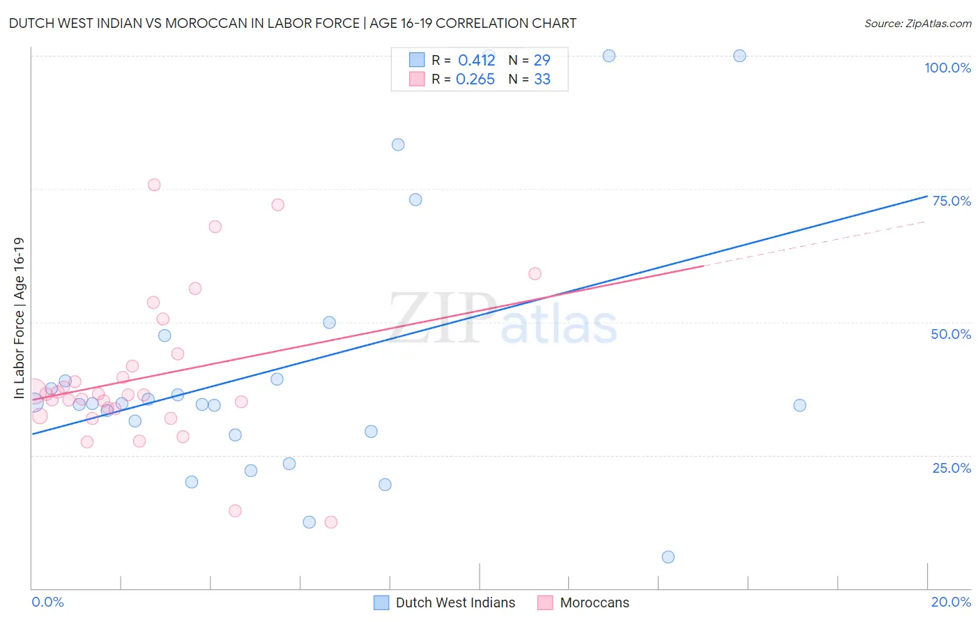 Dutch West Indian vs Moroccan In Labor Force | Age 16-19