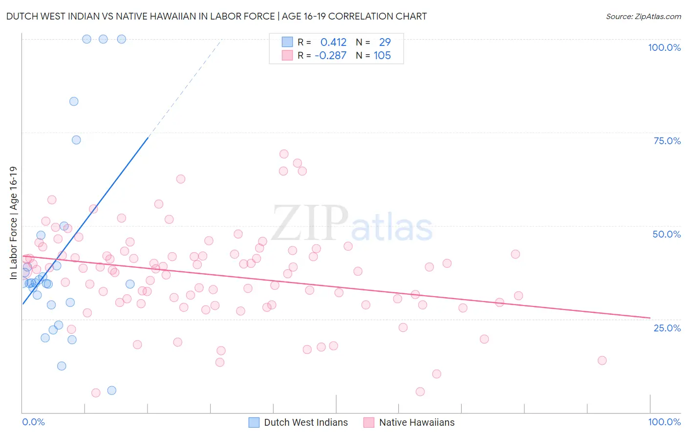 Dutch West Indian vs Native Hawaiian In Labor Force | Age 16-19