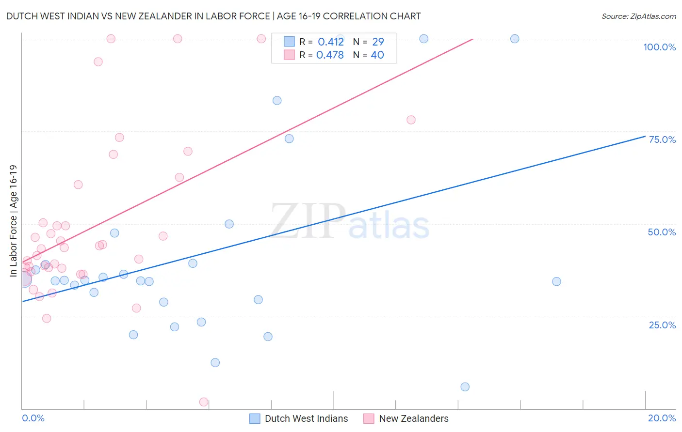 Dutch West Indian vs New Zealander In Labor Force | Age 16-19