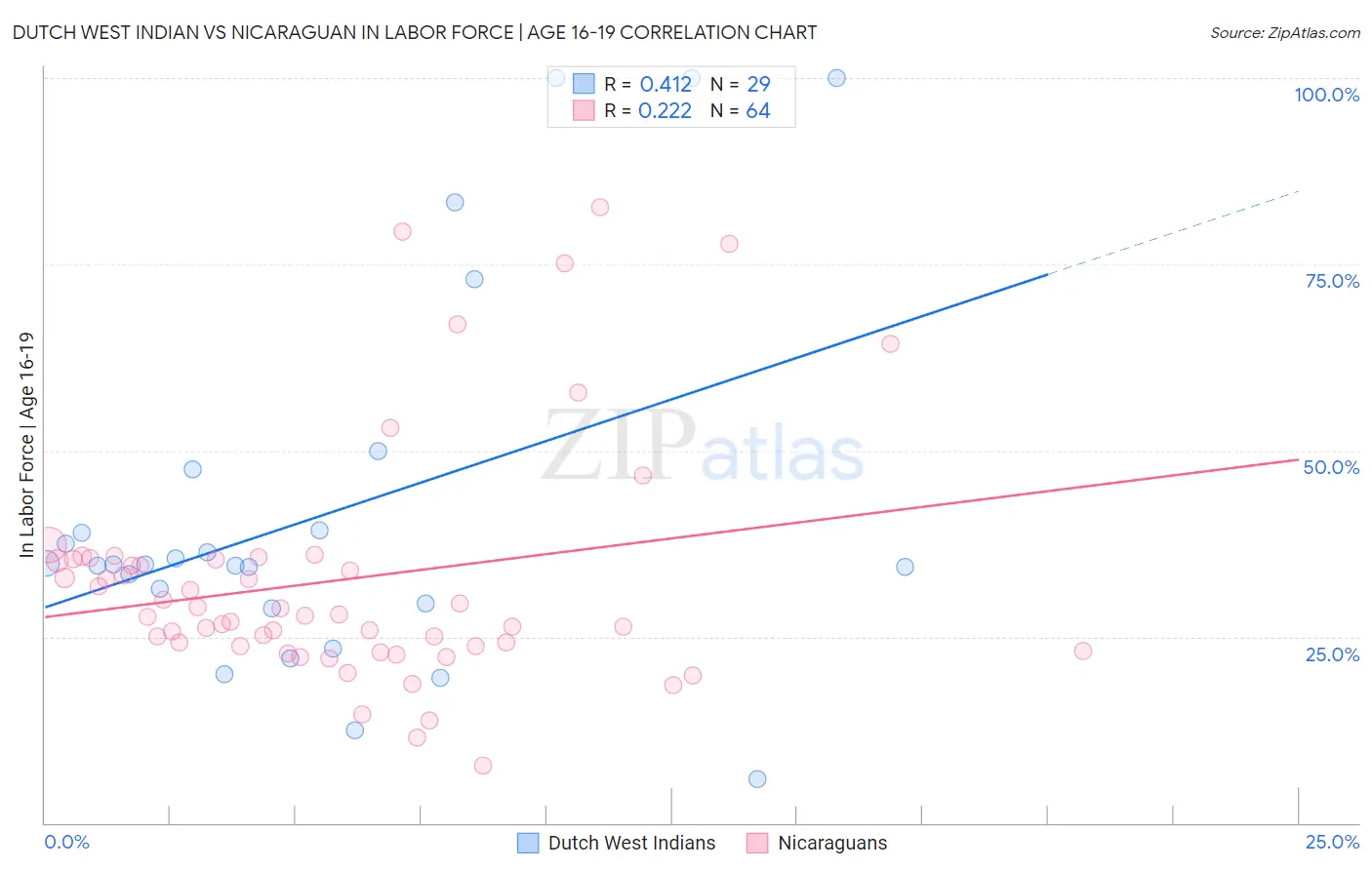 Dutch West Indian vs Nicaraguan In Labor Force | Age 16-19