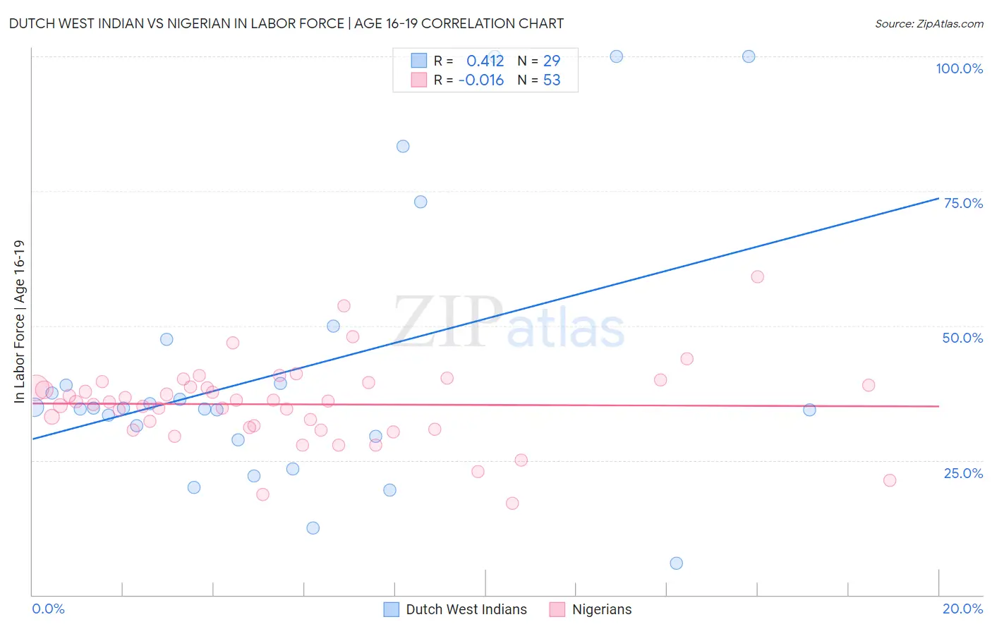 Dutch West Indian vs Nigerian In Labor Force | Age 16-19