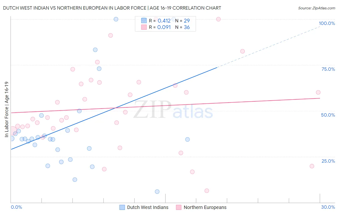 Dutch West Indian vs Northern European In Labor Force | Age 16-19