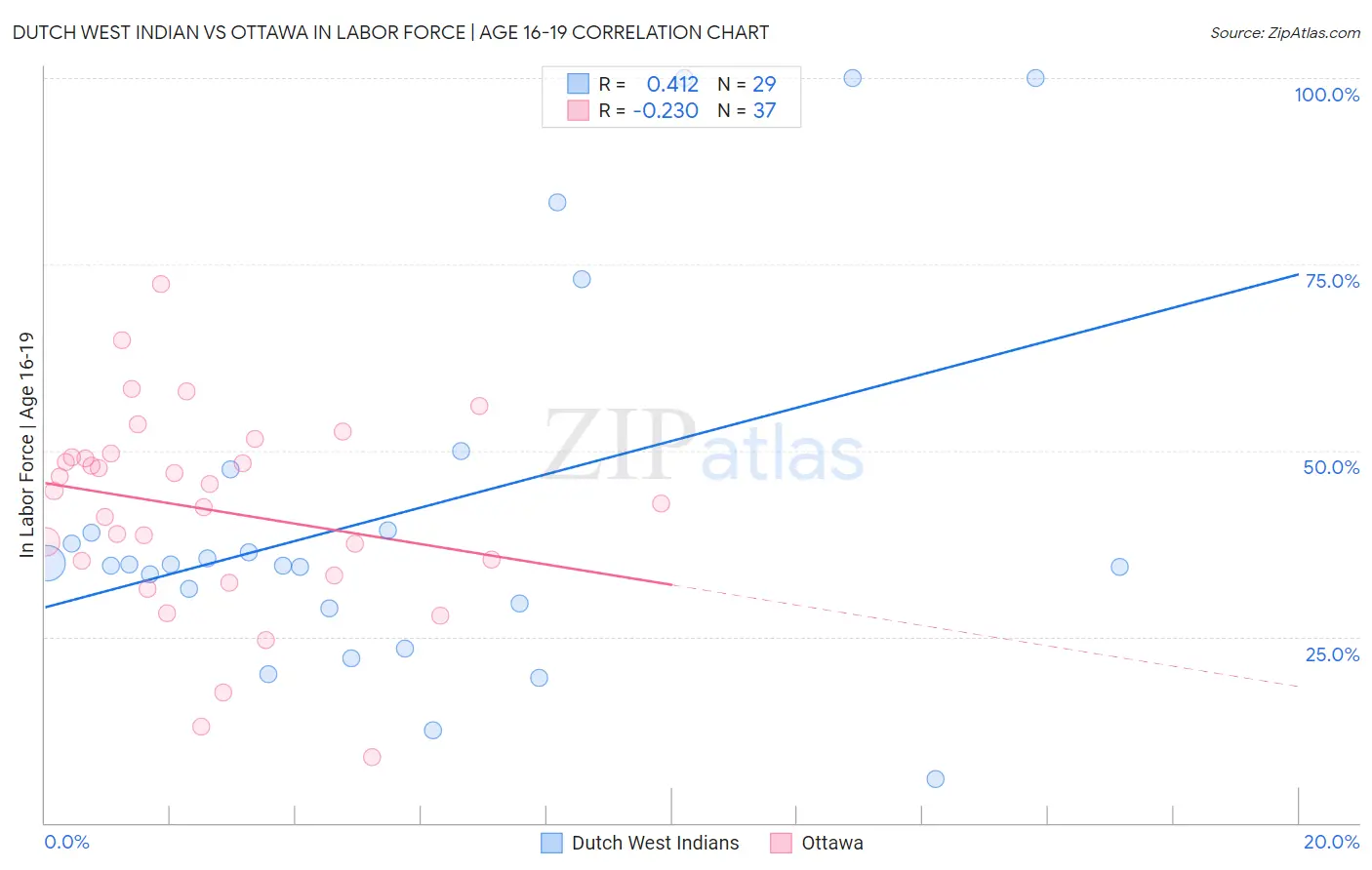 Dutch West Indian vs Ottawa In Labor Force | Age 16-19