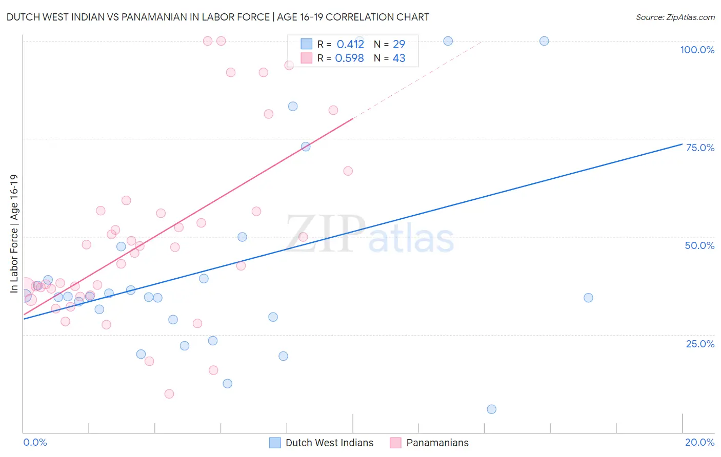 Dutch West Indian vs Panamanian In Labor Force | Age 16-19