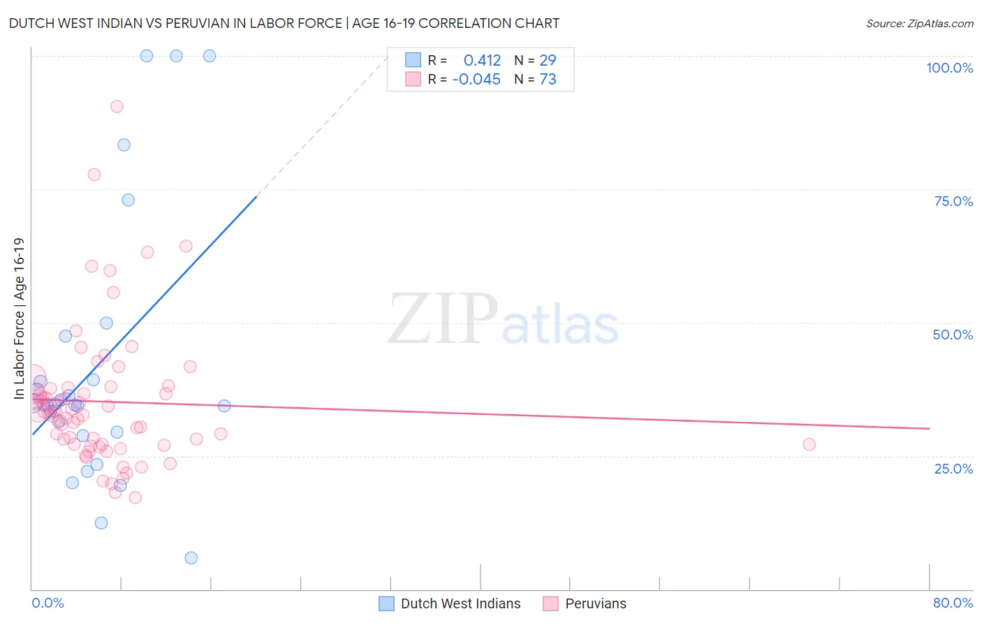 Dutch West Indian vs Peruvian In Labor Force | Age 16-19