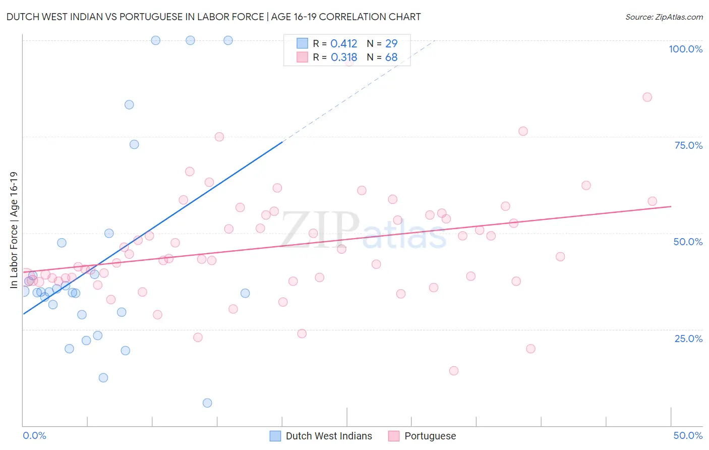 Dutch West Indian vs Portuguese In Labor Force | Age 16-19