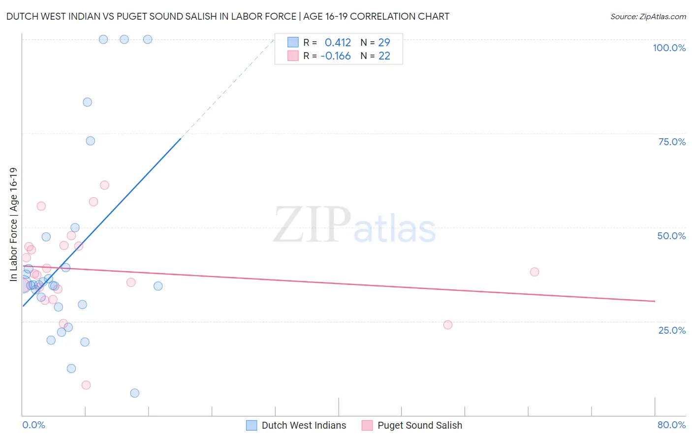 Dutch West Indian vs Puget Sound Salish In Labor Force | Age 16-19