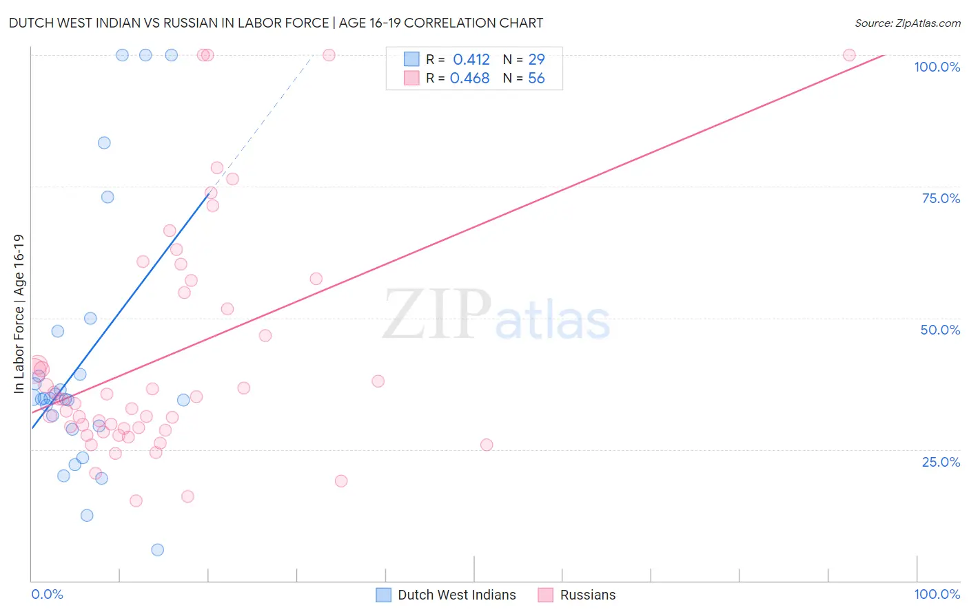 Dutch West Indian vs Russian In Labor Force | Age 16-19