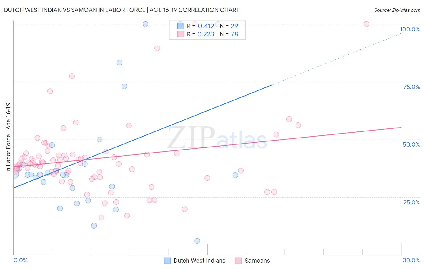 Dutch West Indian vs Samoan In Labor Force | Age 16-19