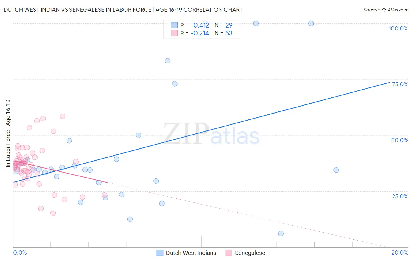 Dutch West Indian vs Senegalese In Labor Force | Age 16-19