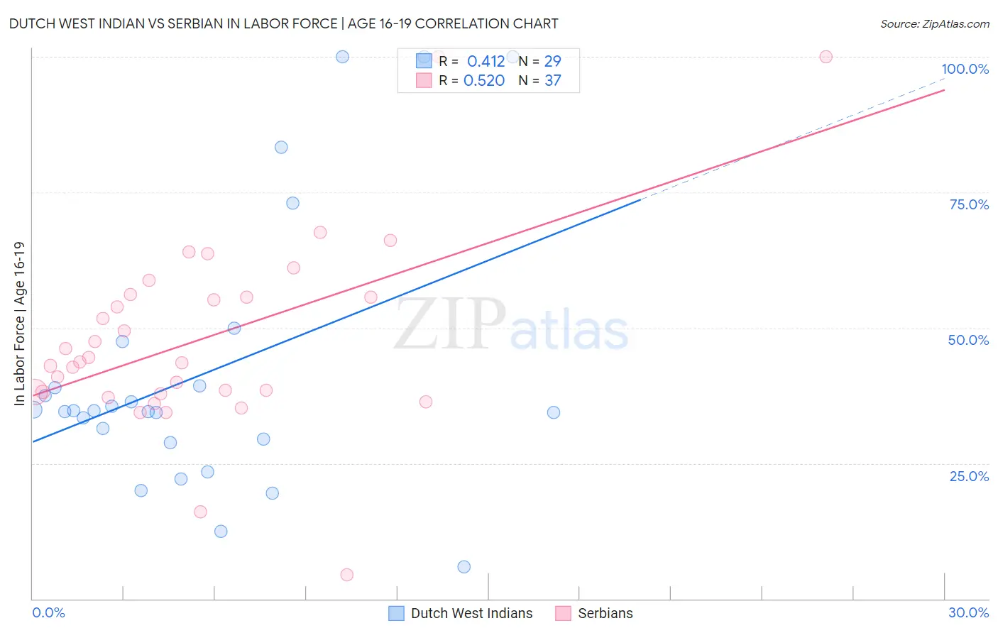 Dutch West Indian vs Serbian In Labor Force | Age 16-19