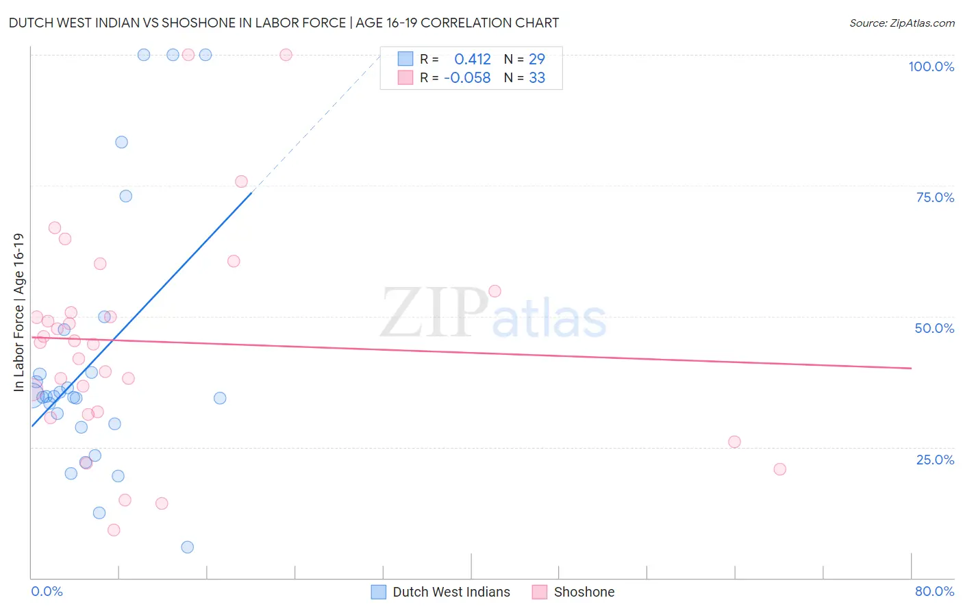 Dutch West Indian vs Shoshone In Labor Force | Age 16-19