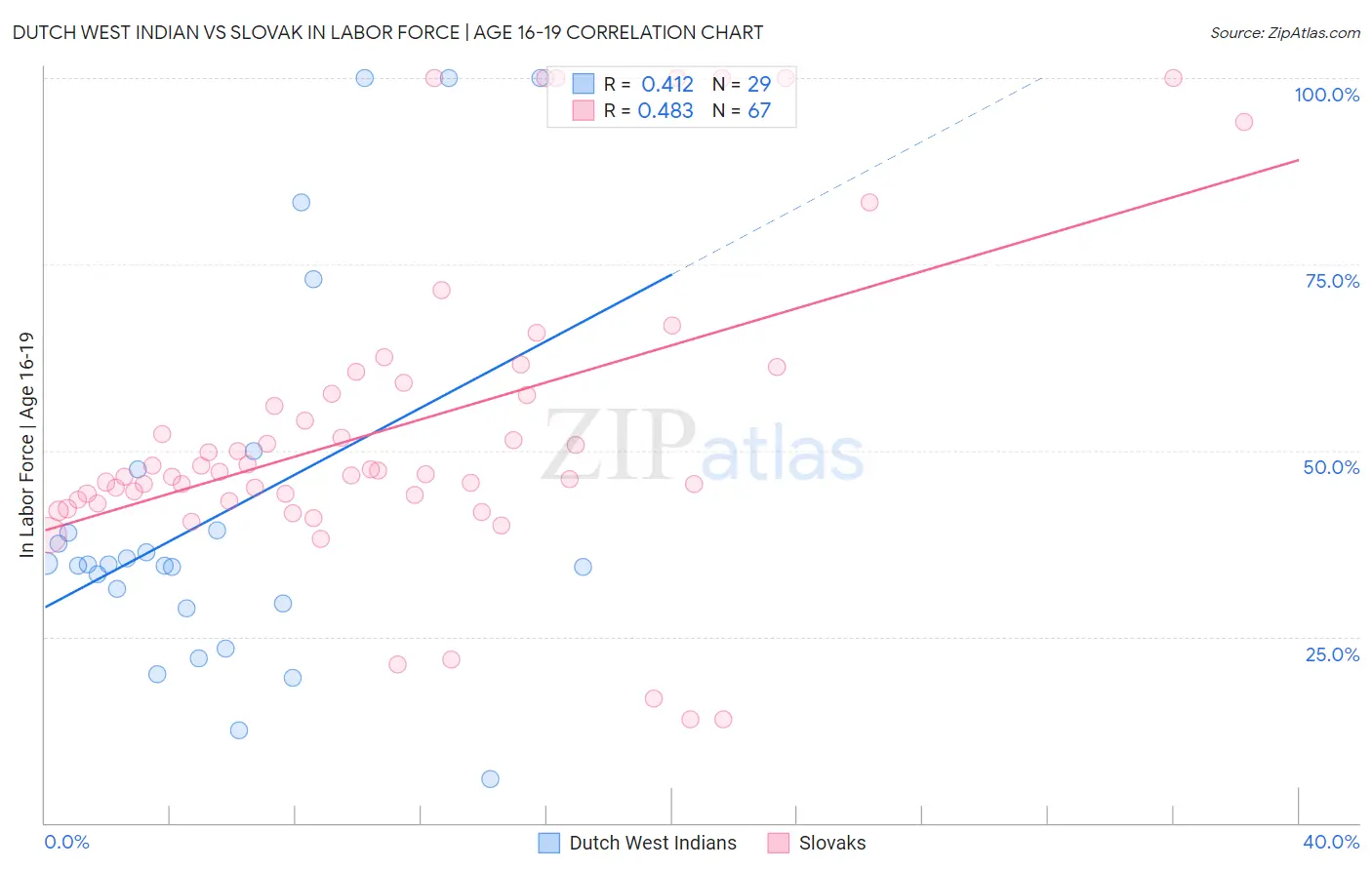 Dutch West Indian vs Slovak In Labor Force | Age 16-19