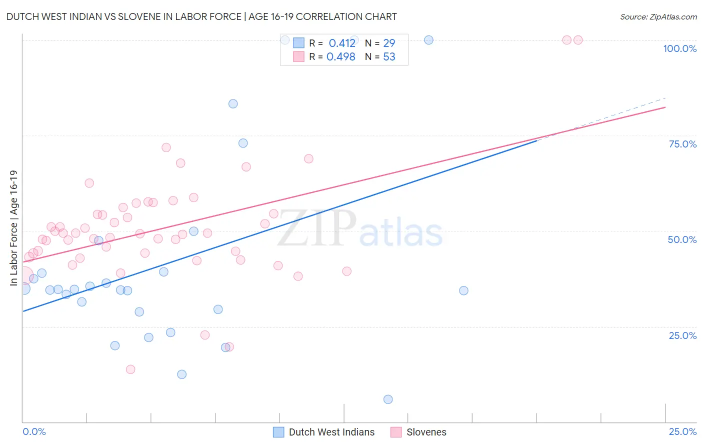 Dutch West Indian vs Slovene In Labor Force | Age 16-19
