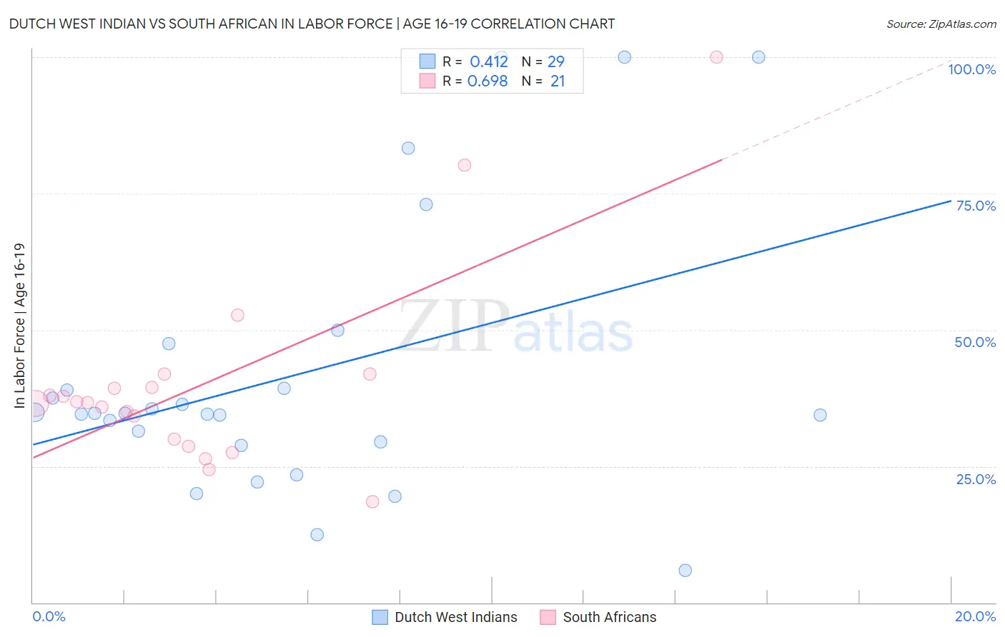 Dutch West Indian vs South African In Labor Force | Age 16-19