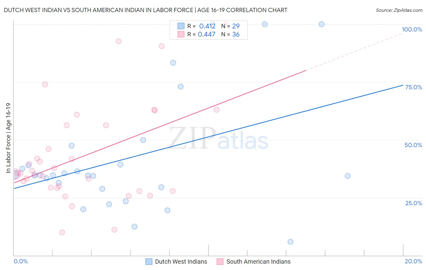 Dutch West Indian vs South American Indian In Labor Force | Age 16-19