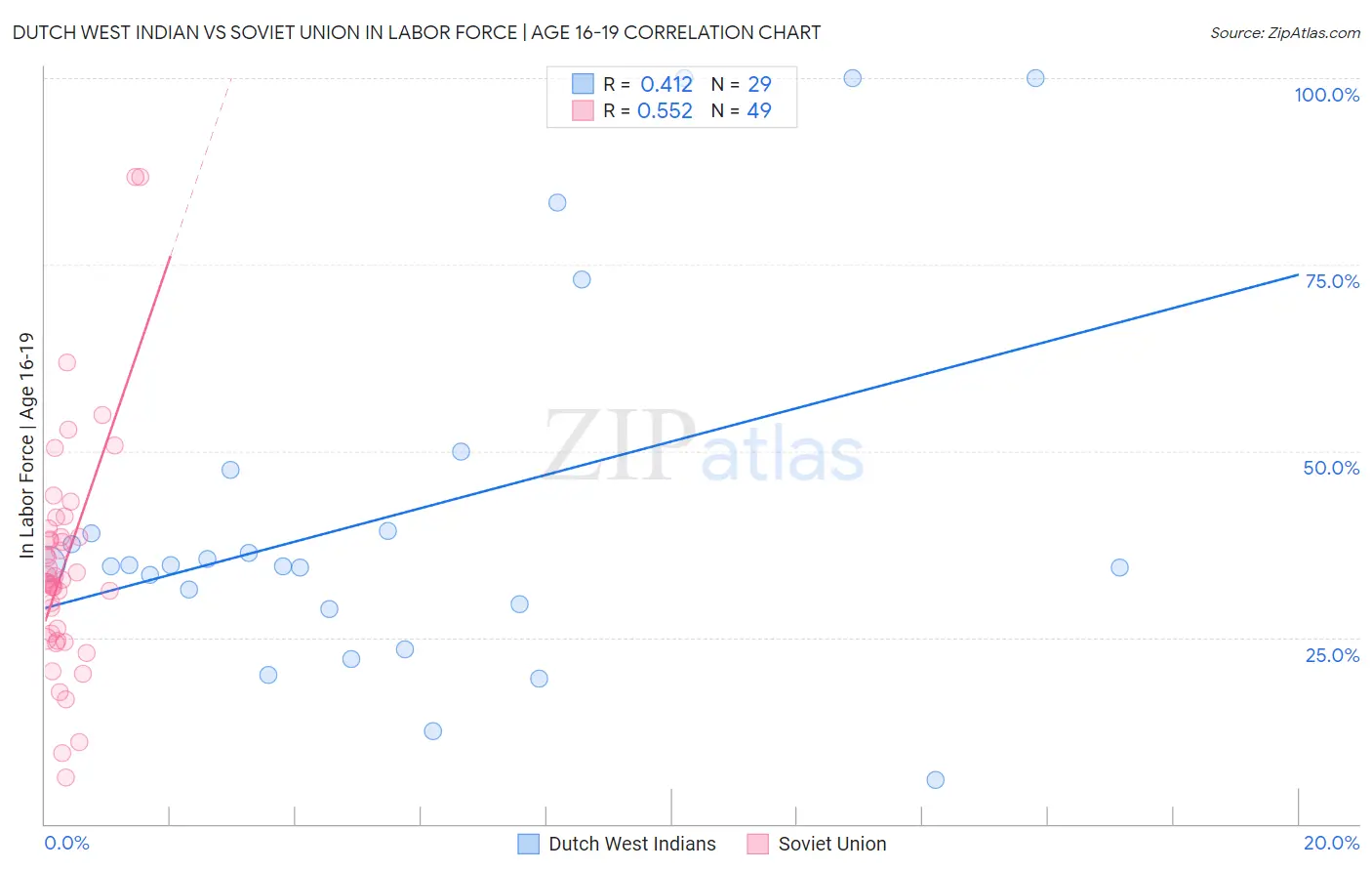 Dutch West Indian vs Soviet Union In Labor Force | Age 16-19