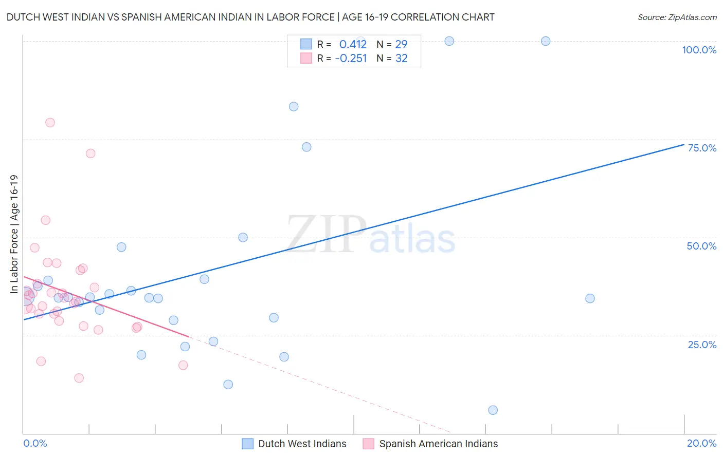 Dutch West Indian vs Spanish American Indian In Labor Force | Age 16-19