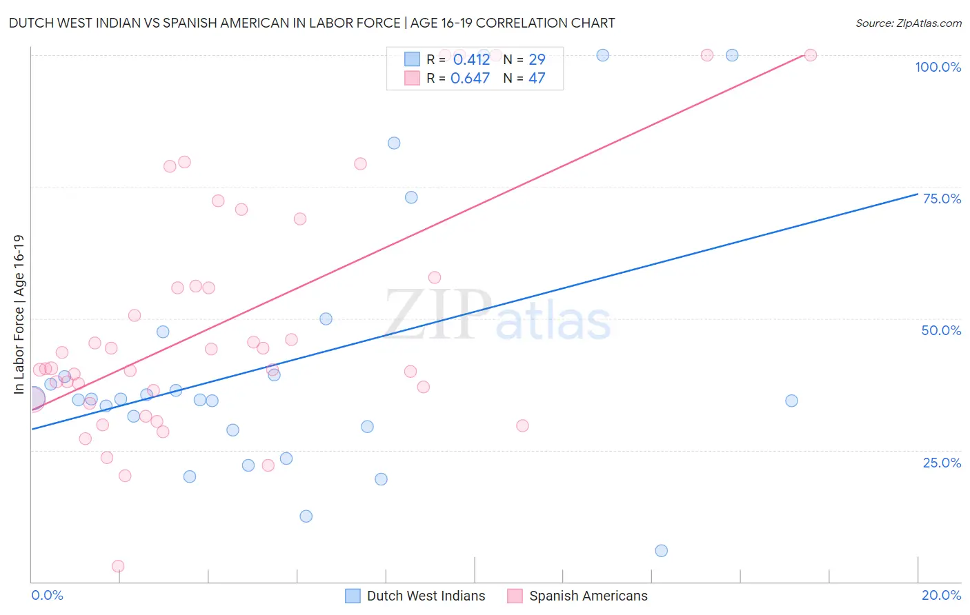 Dutch West Indian vs Spanish American In Labor Force | Age 16-19