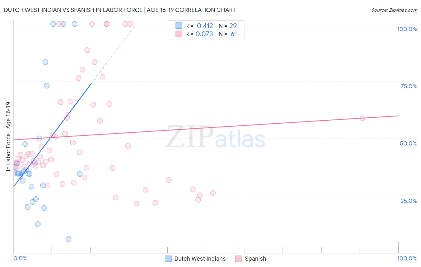 Dutch West Indian vs Spanish In Labor Force | Age 16-19