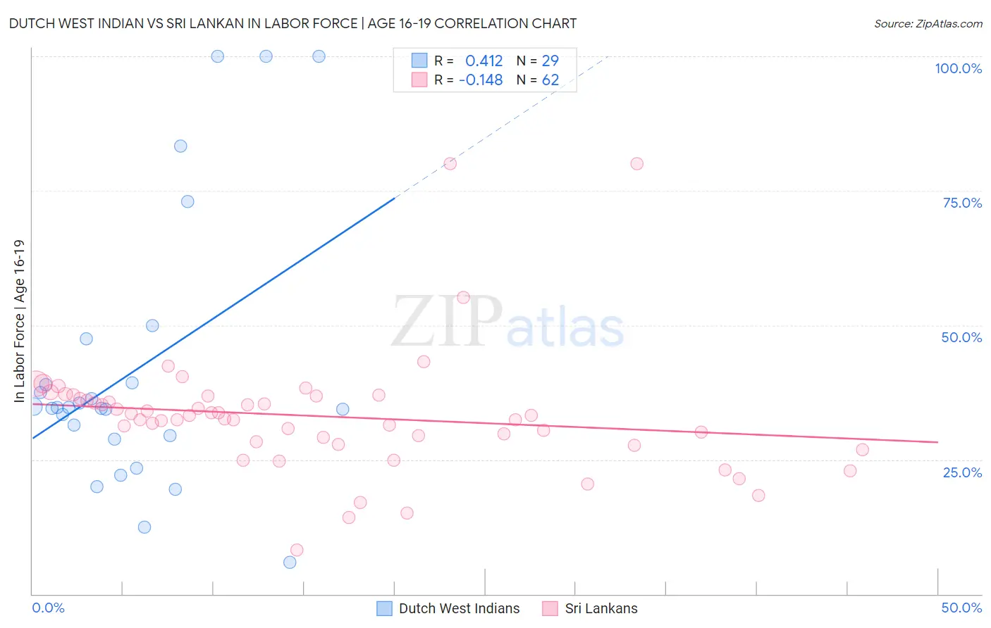 Dutch West Indian vs Sri Lankan In Labor Force | Age 16-19