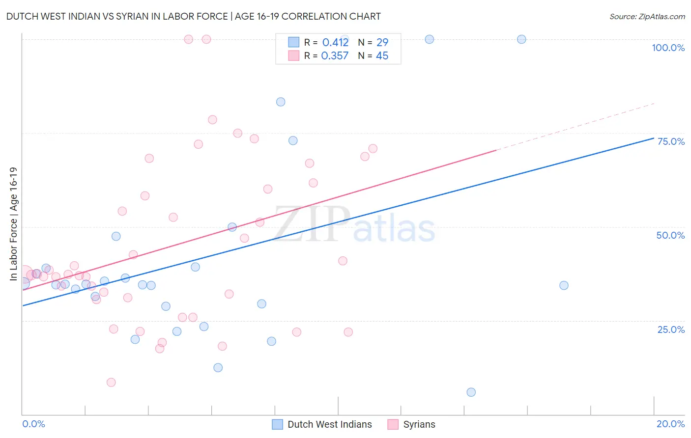 Dutch West Indian vs Syrian In Labor Force | Age 16-19