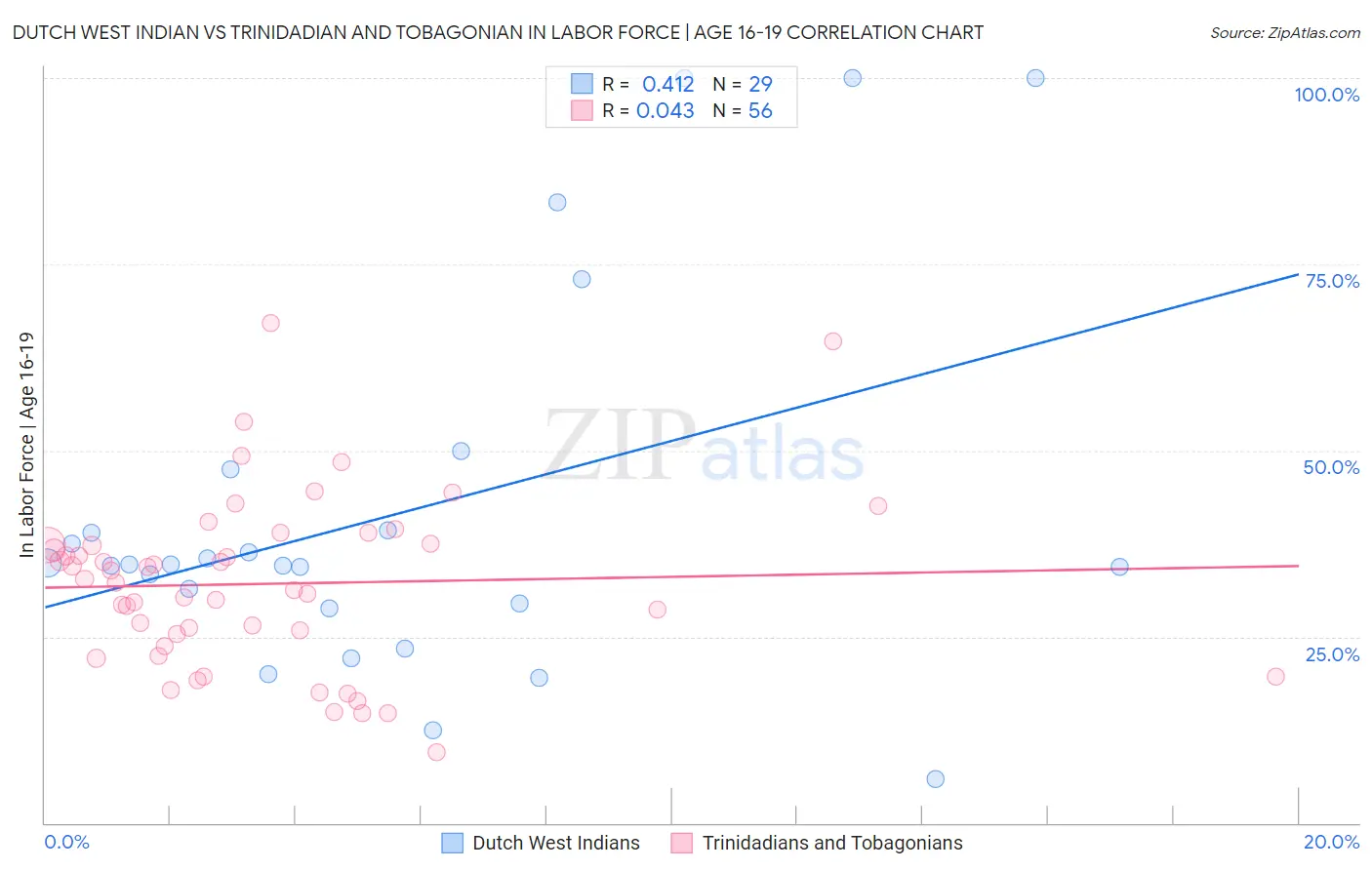 Dutch West Indian vs Trinidadian and Tobagonian In Labor Force | Age 16-19