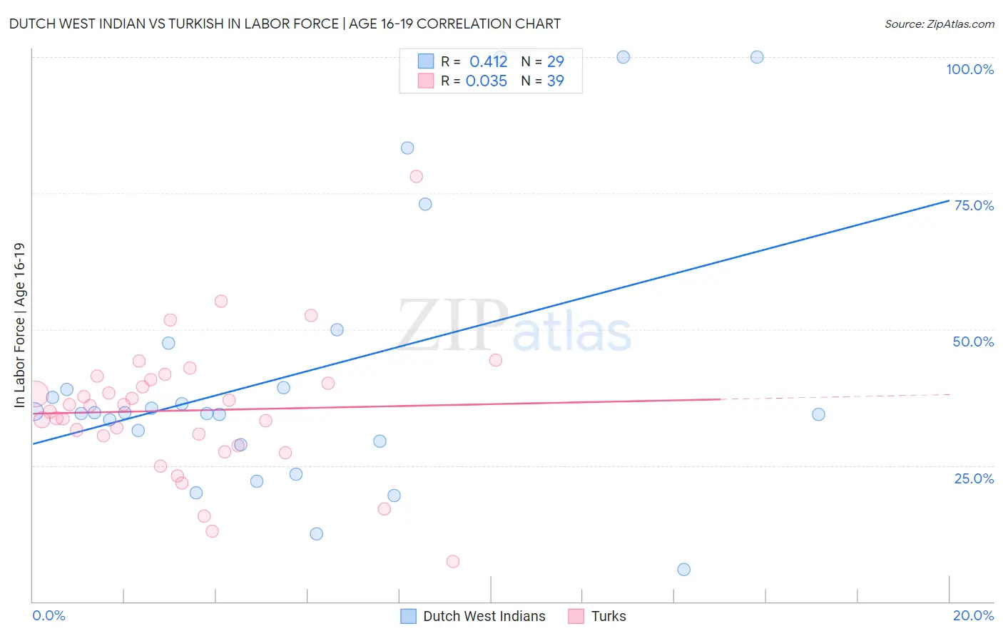 Dutch West Indian vs Turkish In Labor Force | Age 16-19
