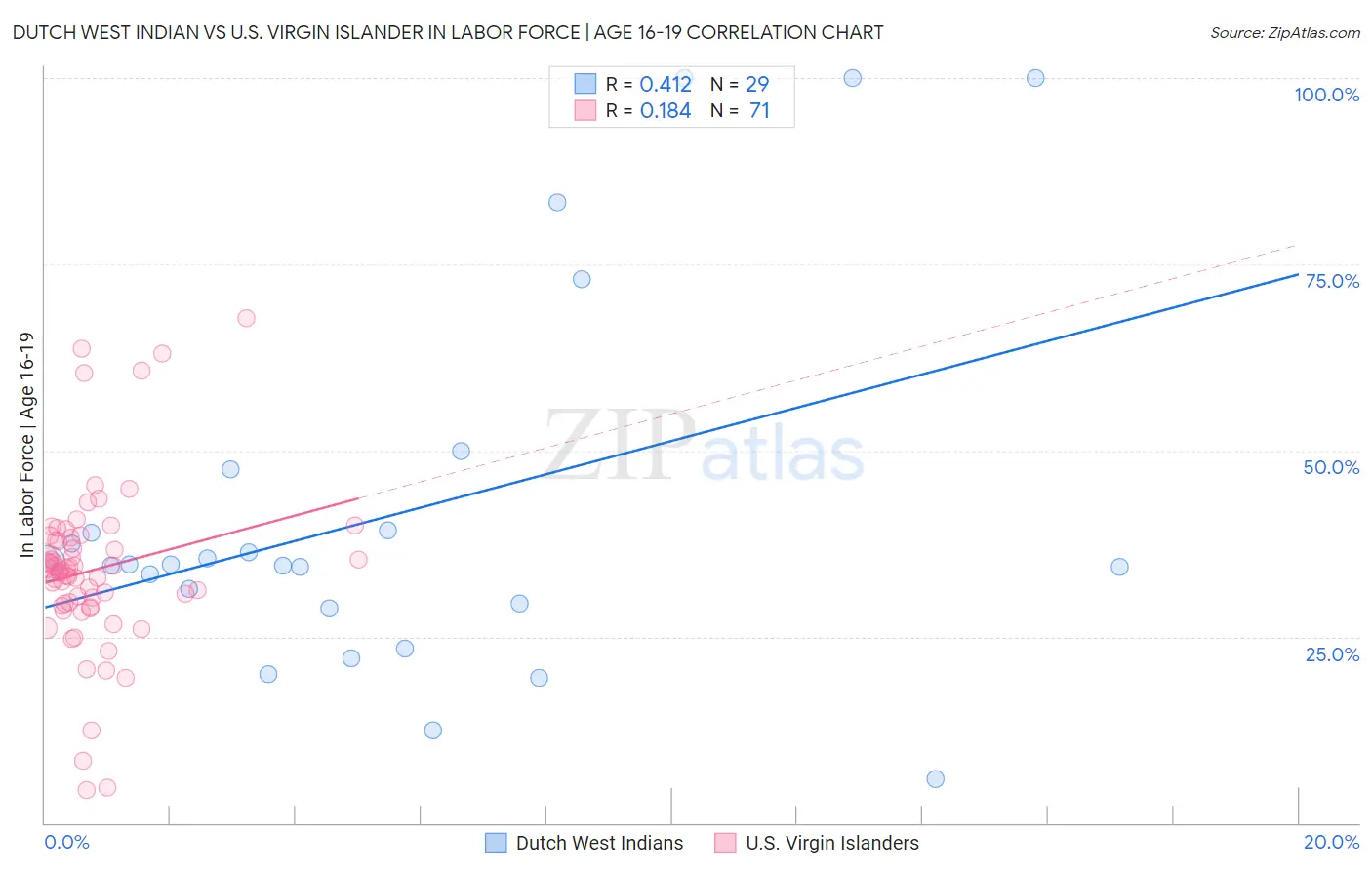 Dutch West Indian vs U.S. Virgin Islander In Labor Force | Age 16-19
