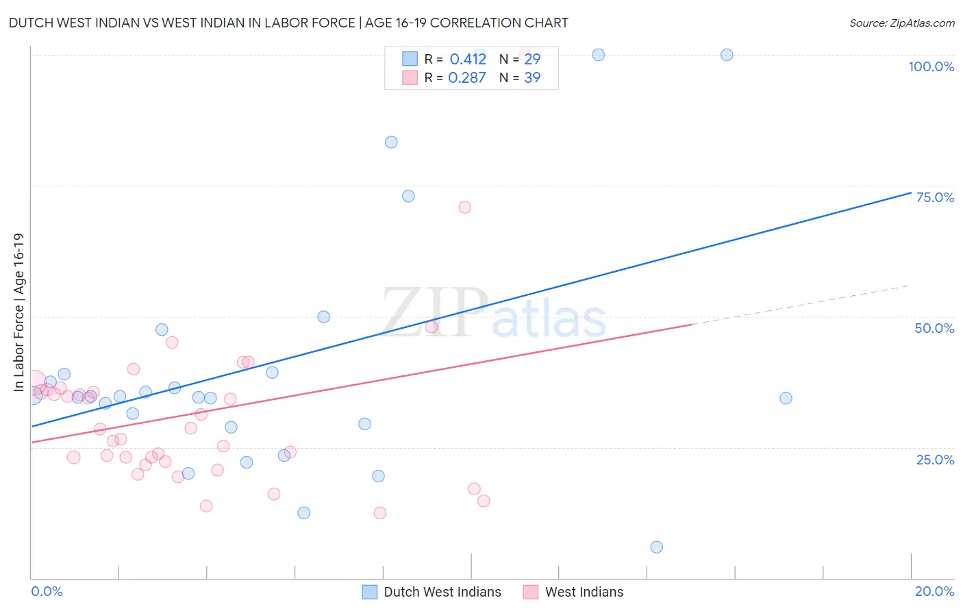 Dutch West Indian vs West Indian In Labor Force | Age 16-19