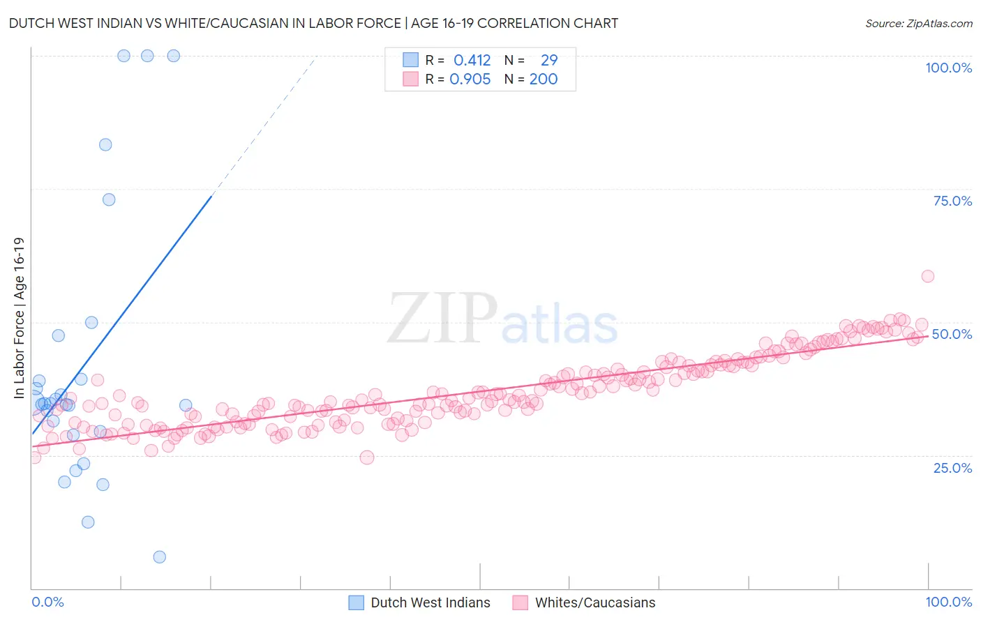 Dutch West Indian vs White/Caucasian In Labor Force | Age 16-19