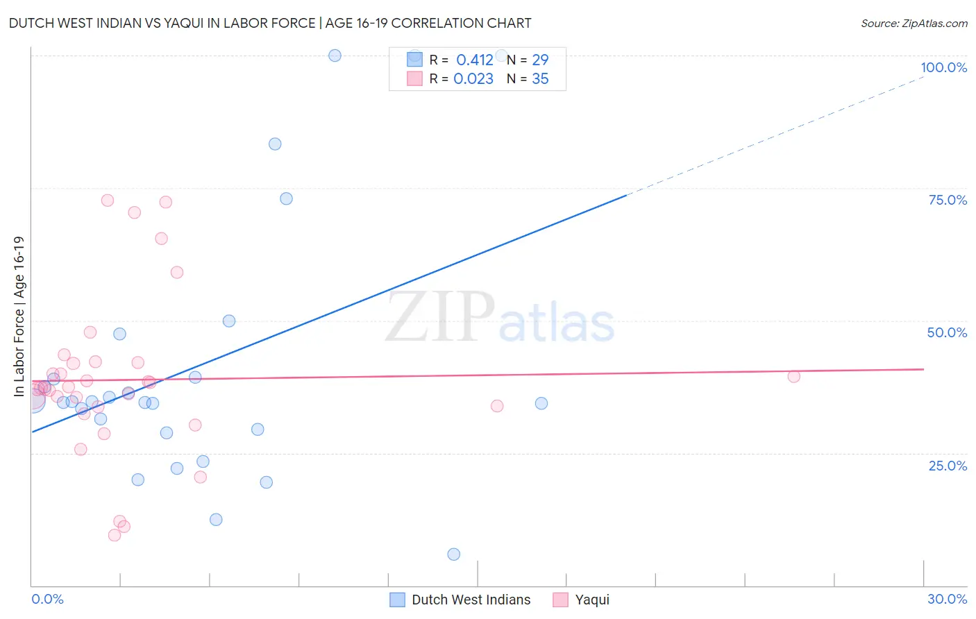 Dutch West Indian vs Yaqui In Labor Force | Age 16-19