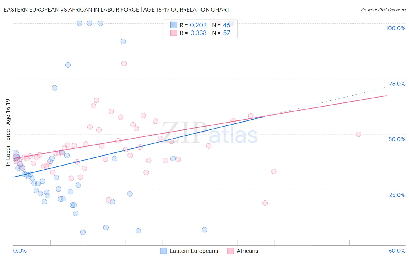 Eastern European vs African In Labor Force | Age 16-19