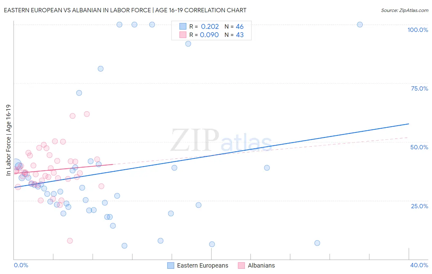 Eastern European vs Albanian In Labor Force | Age 16-19