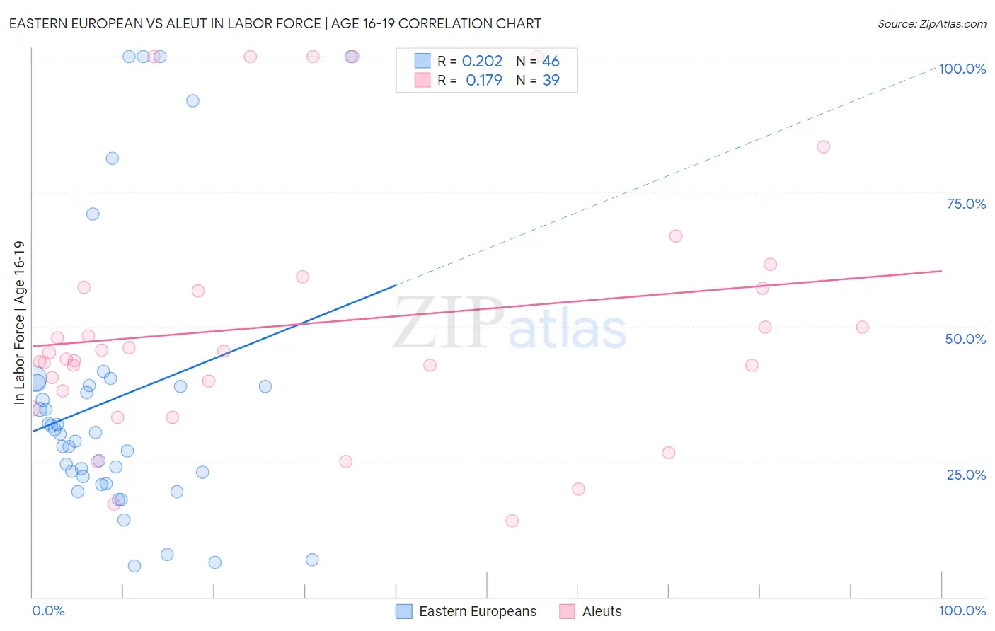 Eastern European vs Aleut In Labor Force | Age 16-19