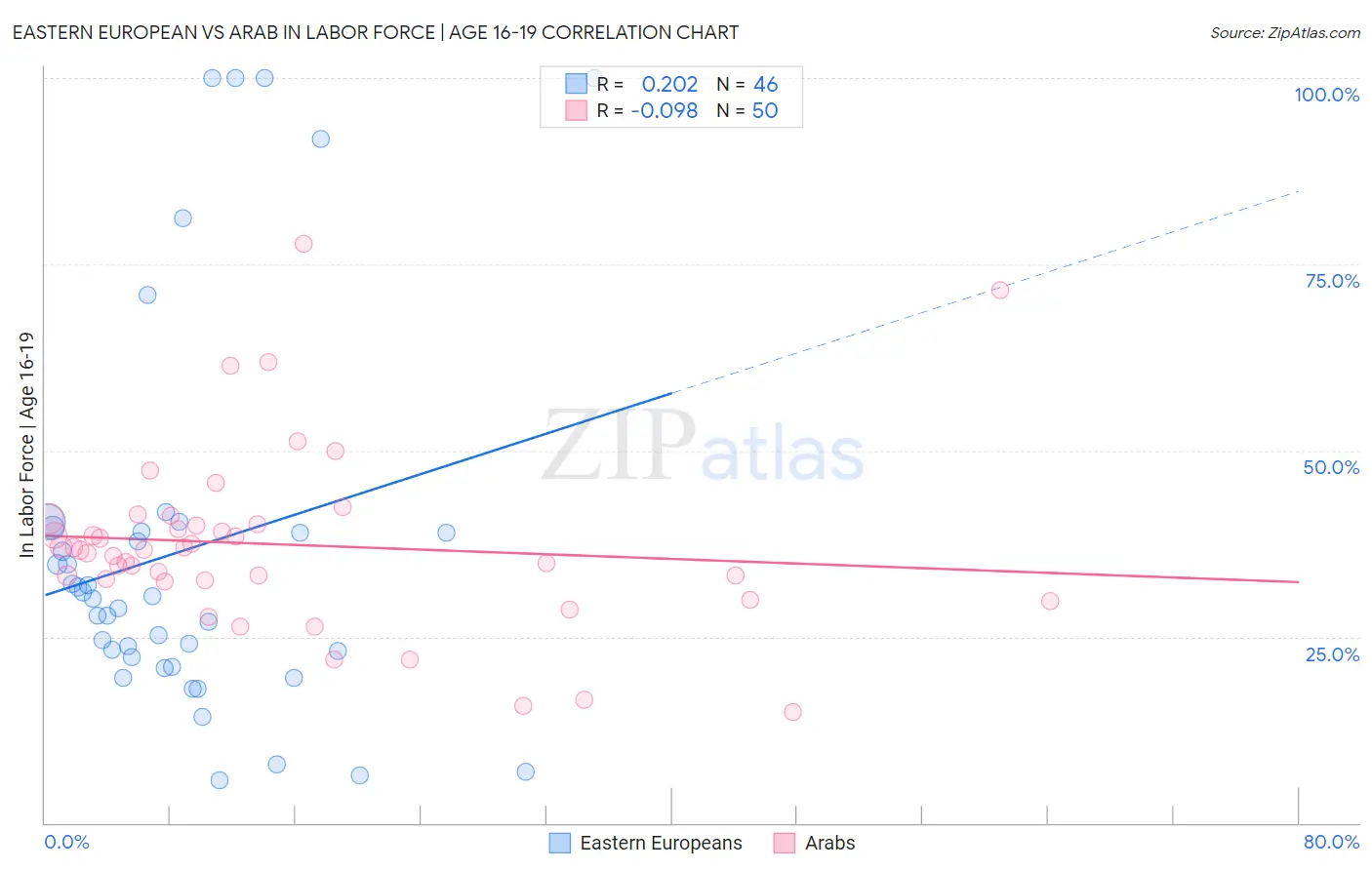 Eastern European vs Arab In Labor Force | Age 16-19