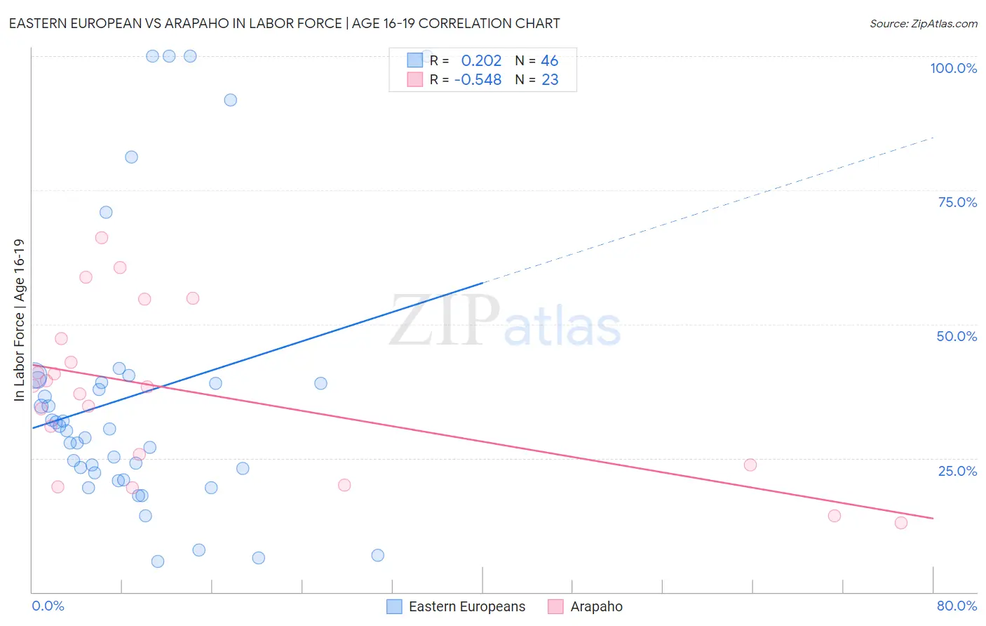 Eastern European vs Arapaho In Labor Force | Age 16-19